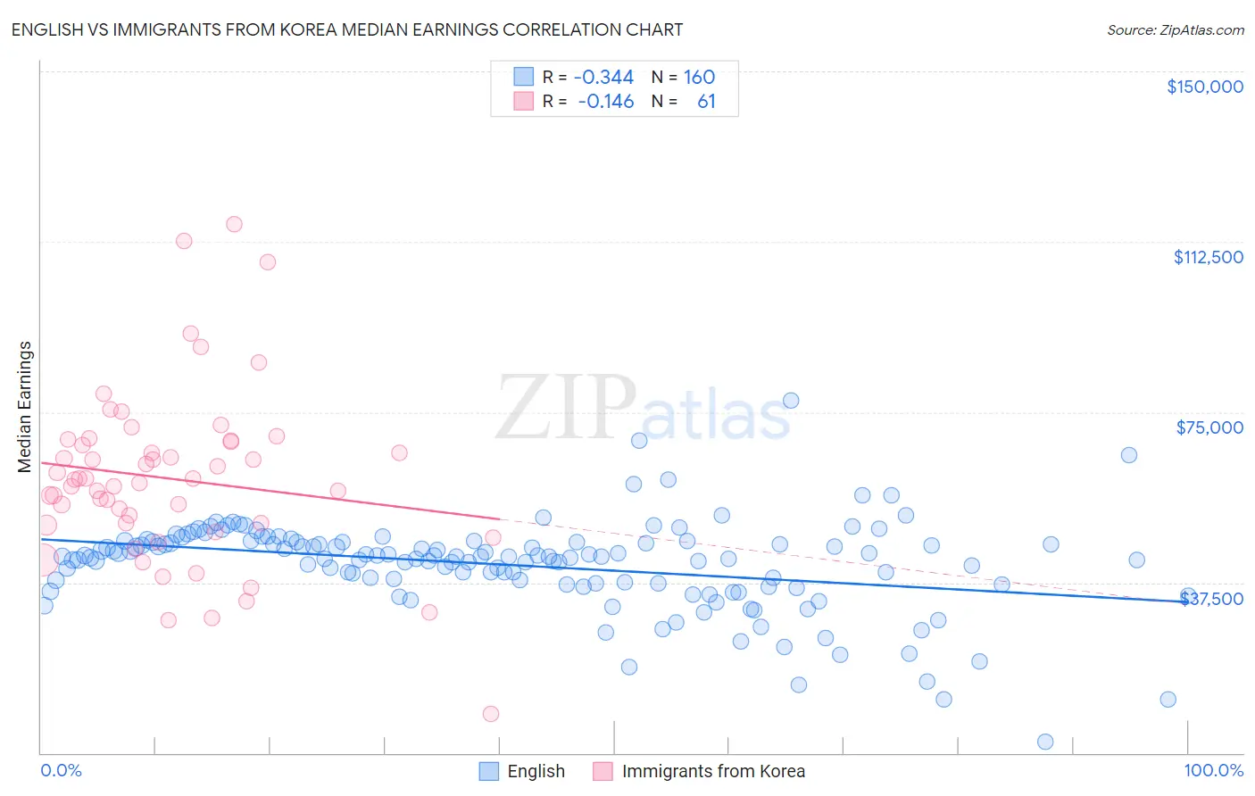 English vs Immigrants from Korea Median Earnings