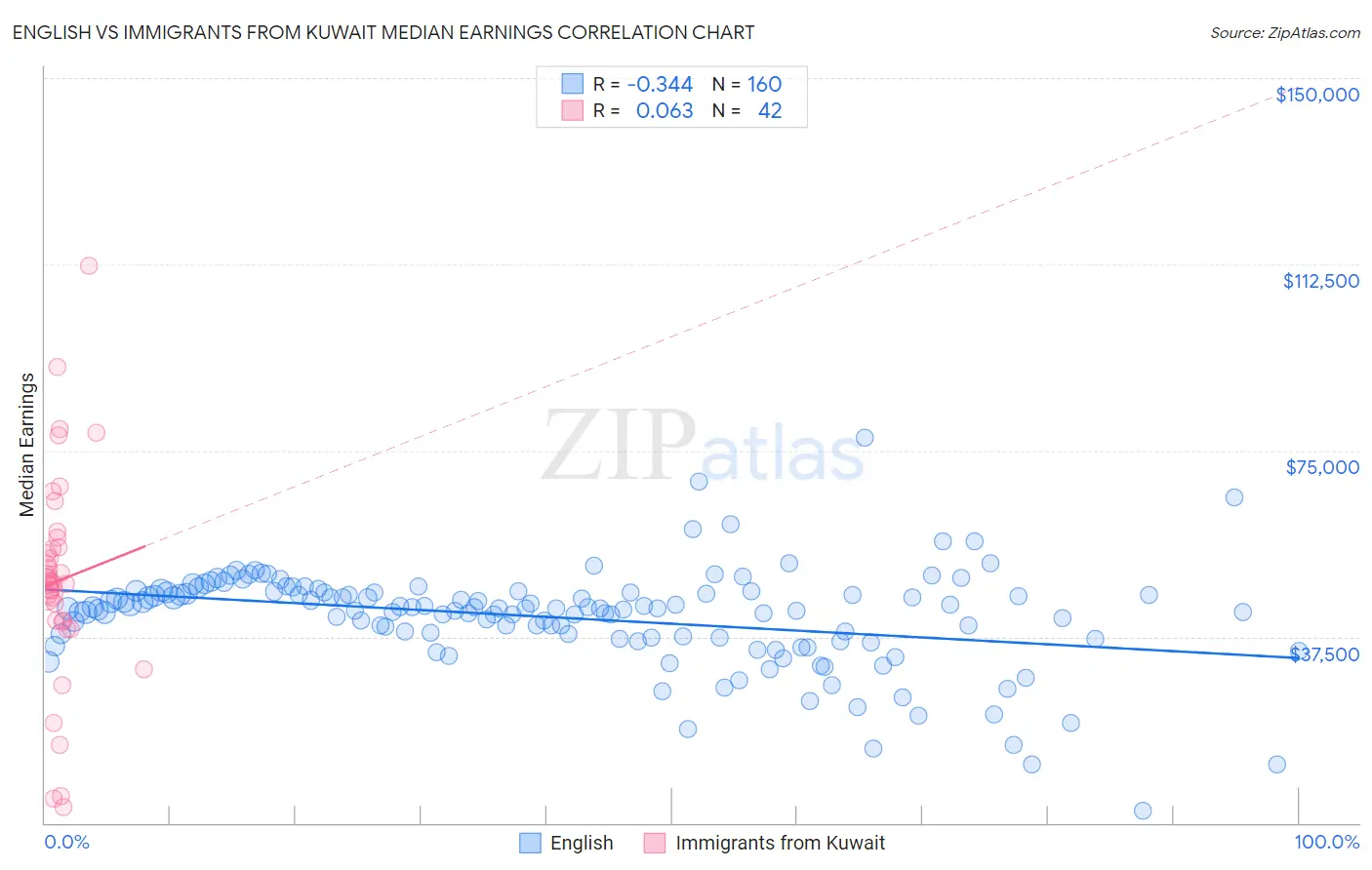 English vs Immigrants from Kuwait Median Earnings