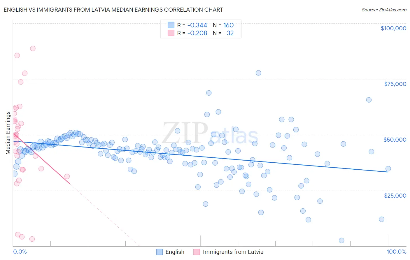 English vs Immigrants from Latvia Median Earnings
