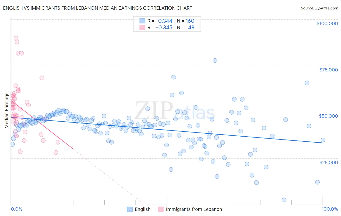 English vs Immigrants from Lebanon Median Earnings