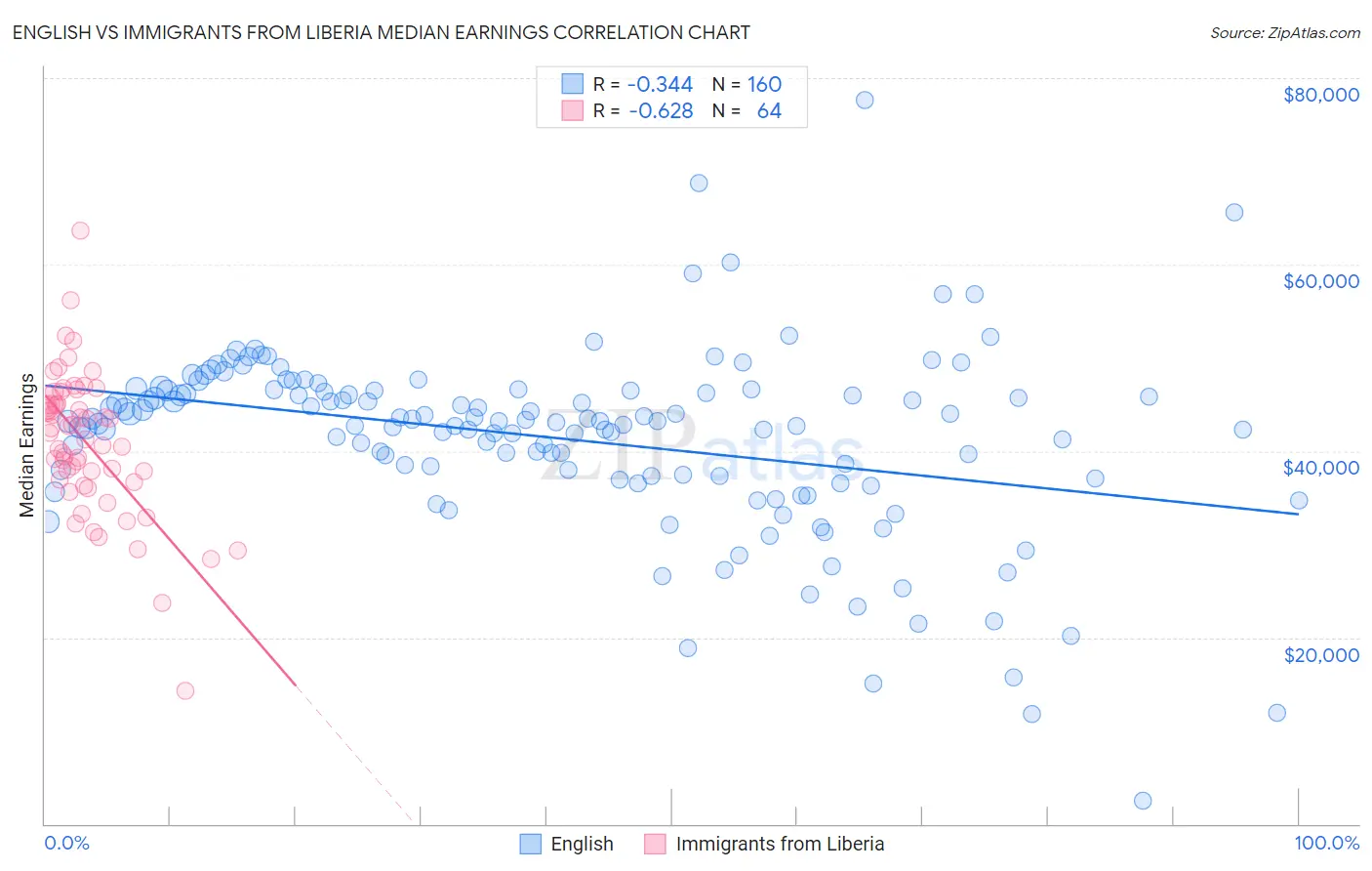 English vs Immigrants from Liberia Median Earnings