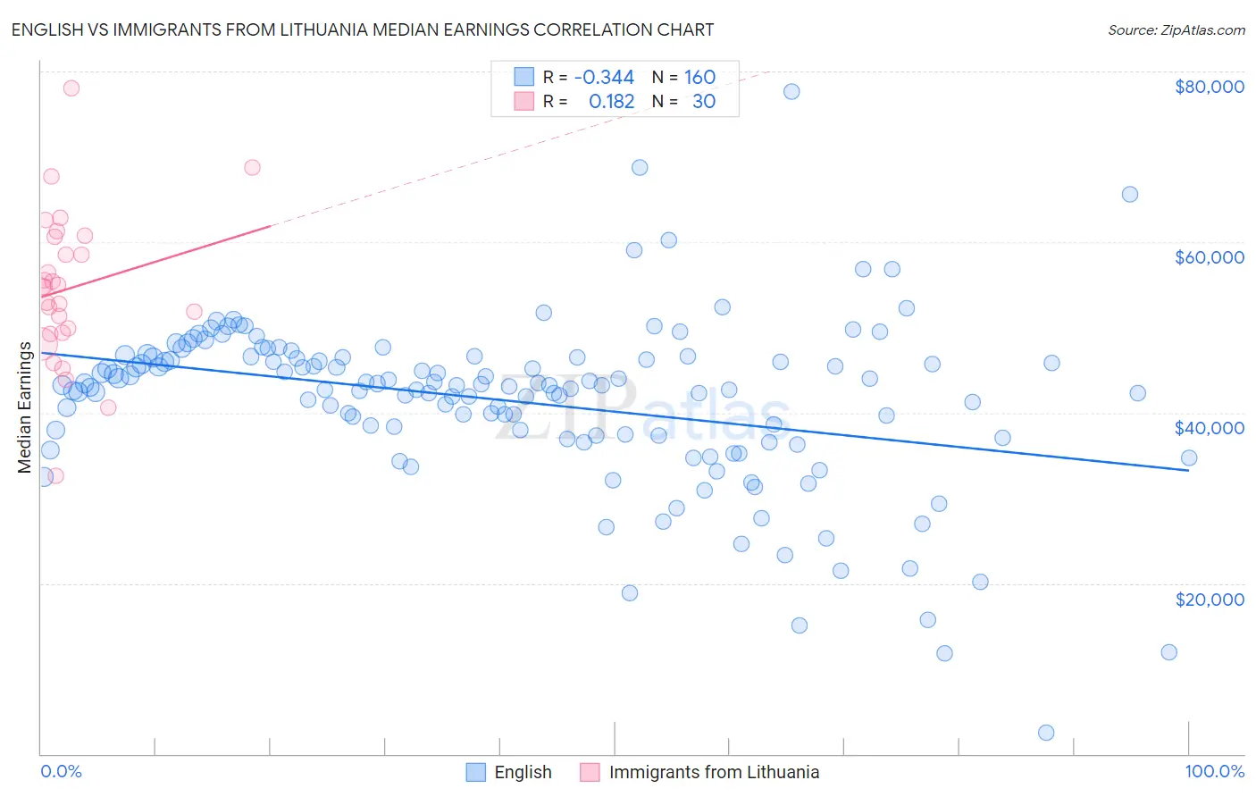 English vs Immigrants from Lithuania Median Earnings