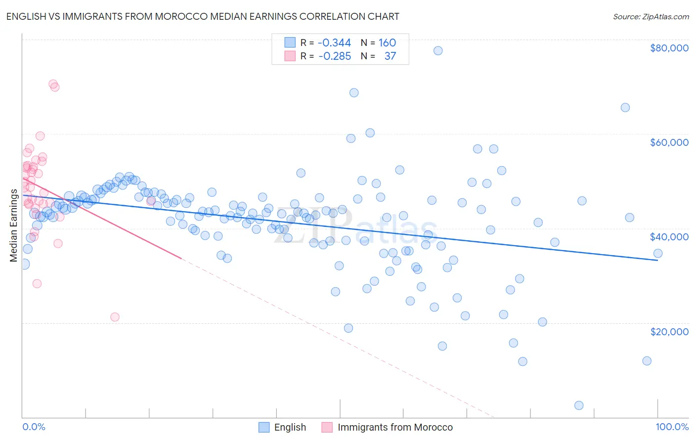 English vs Immigrants from Morocco Median Earnings