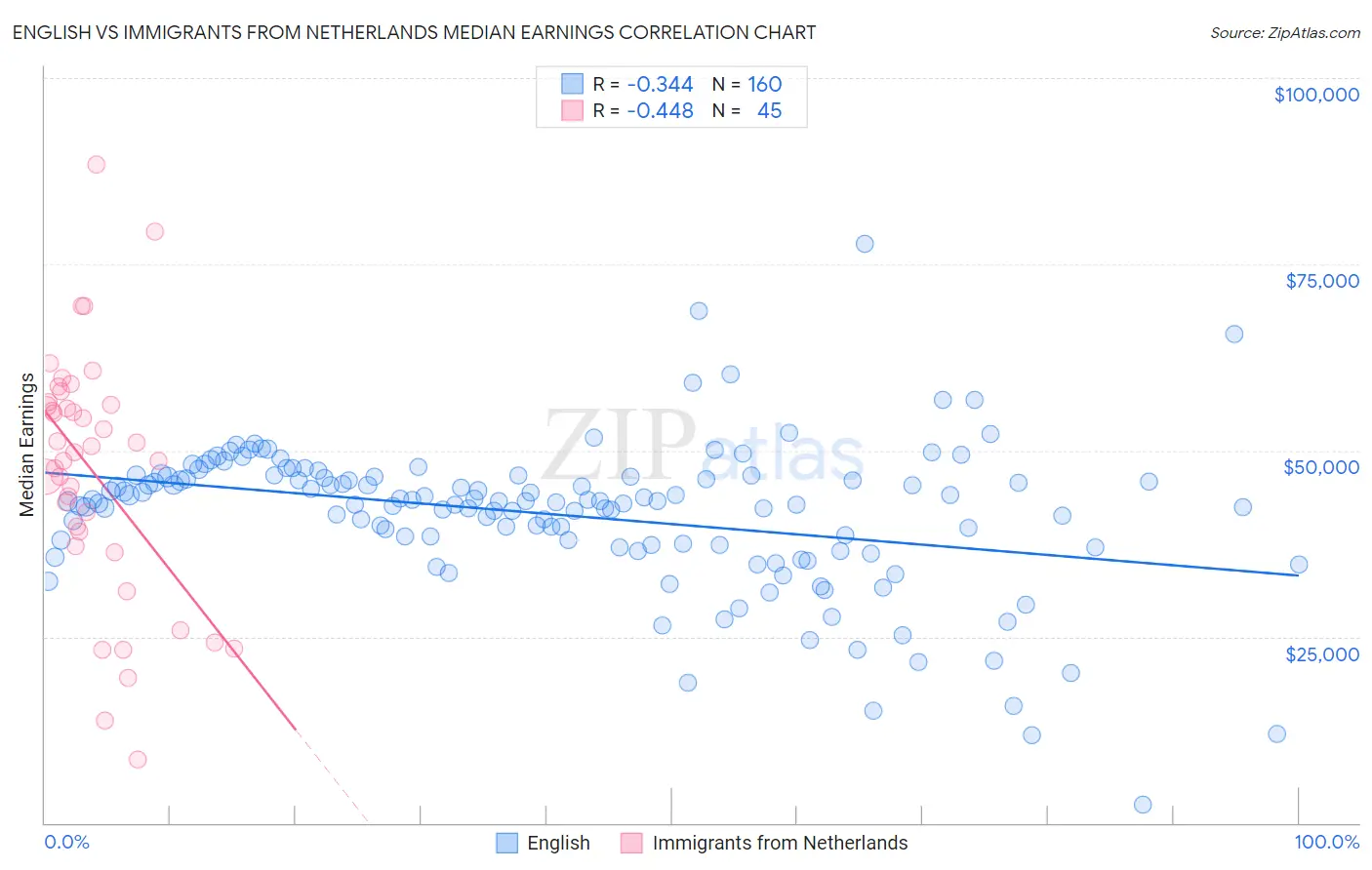 English vs Immigrants from Netherlands Median Earnings