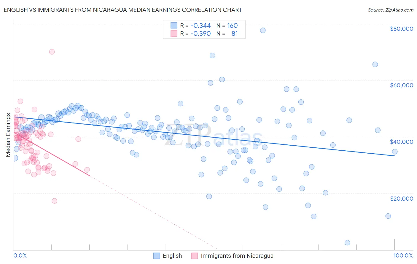 English vs Immigrants from Nicaragua Median Earnings