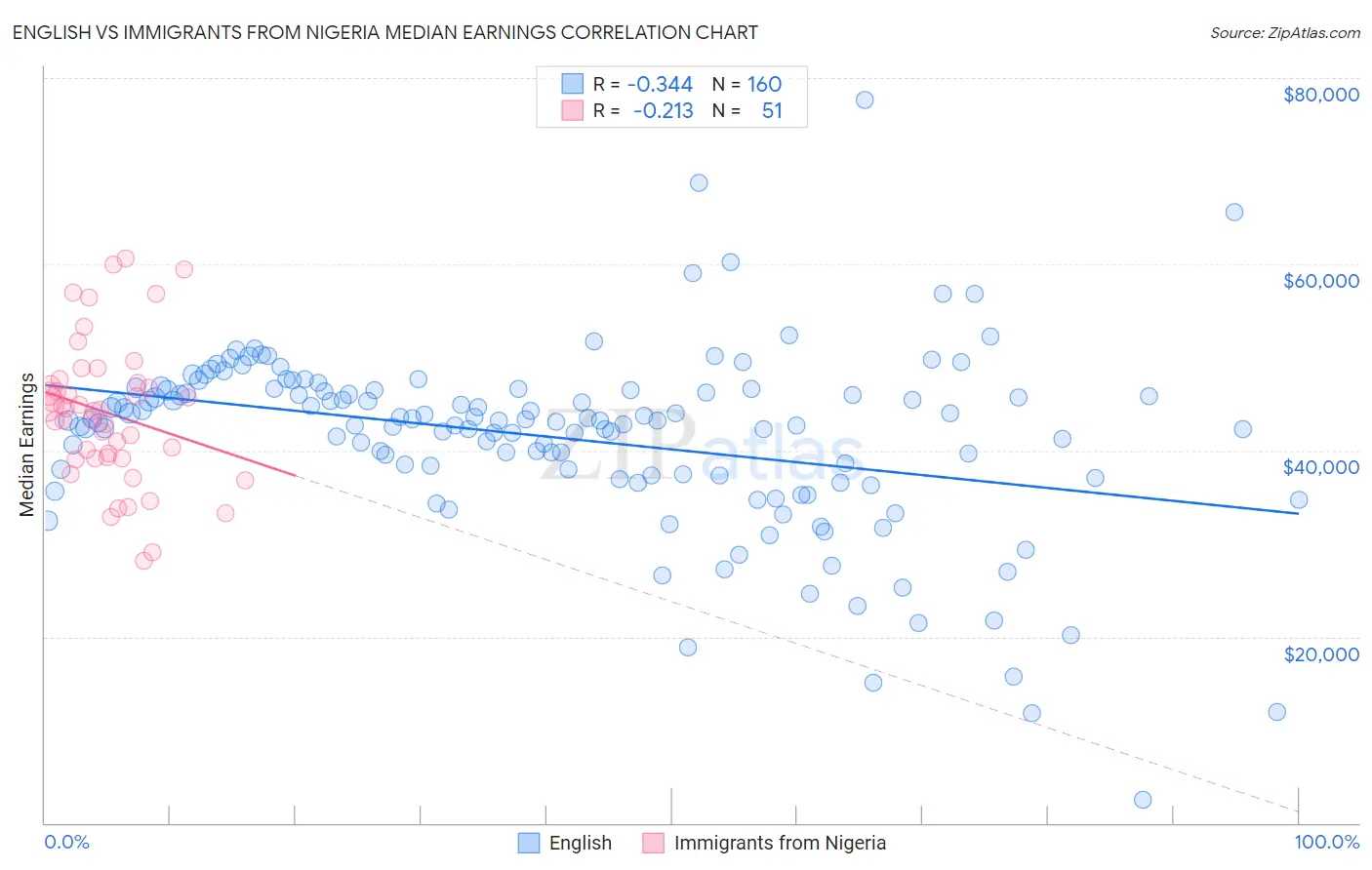 English vs Immigrants from Nigeria Median Earnings