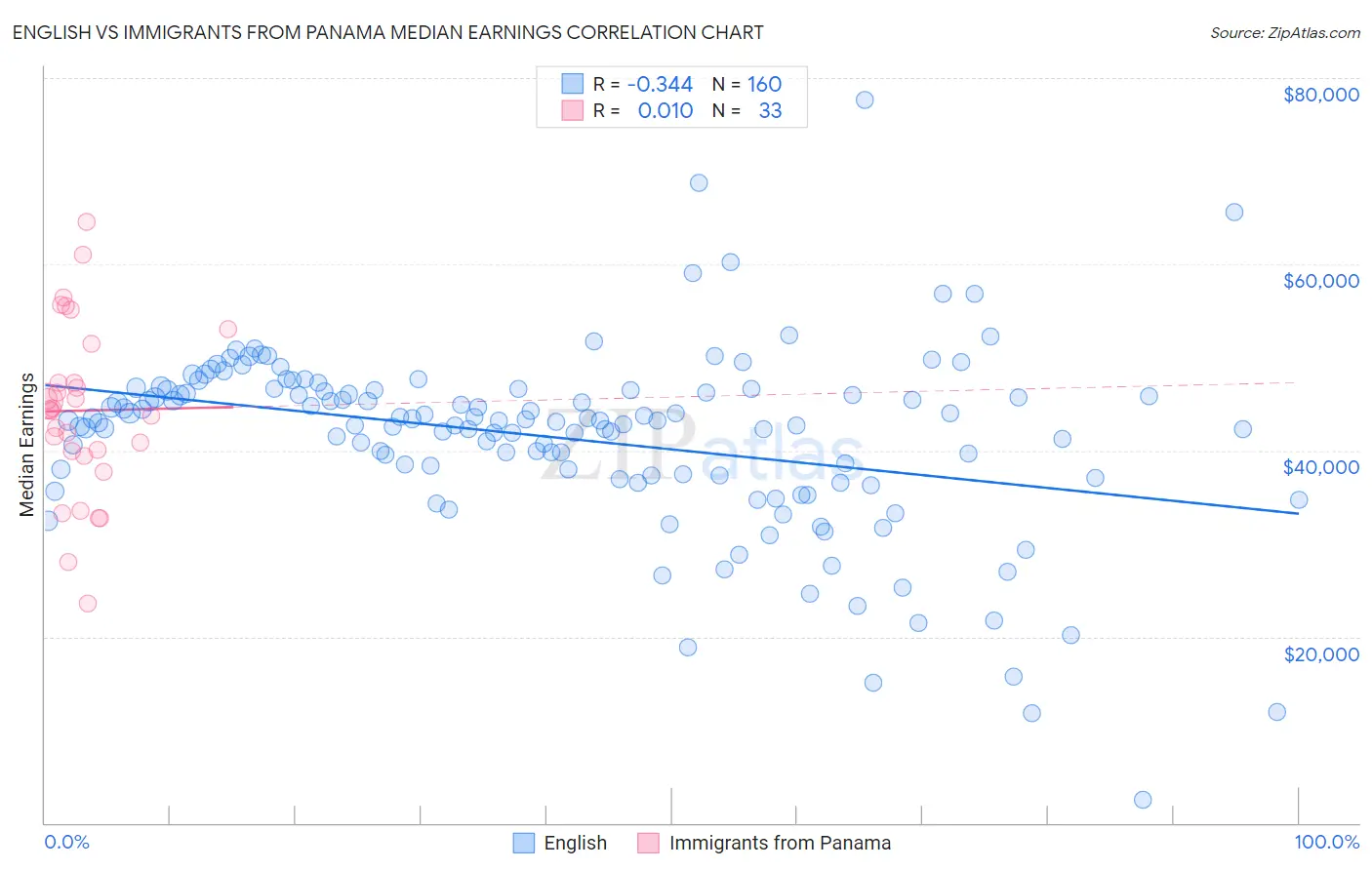 English vs Immigrants from Panama Median Earnings