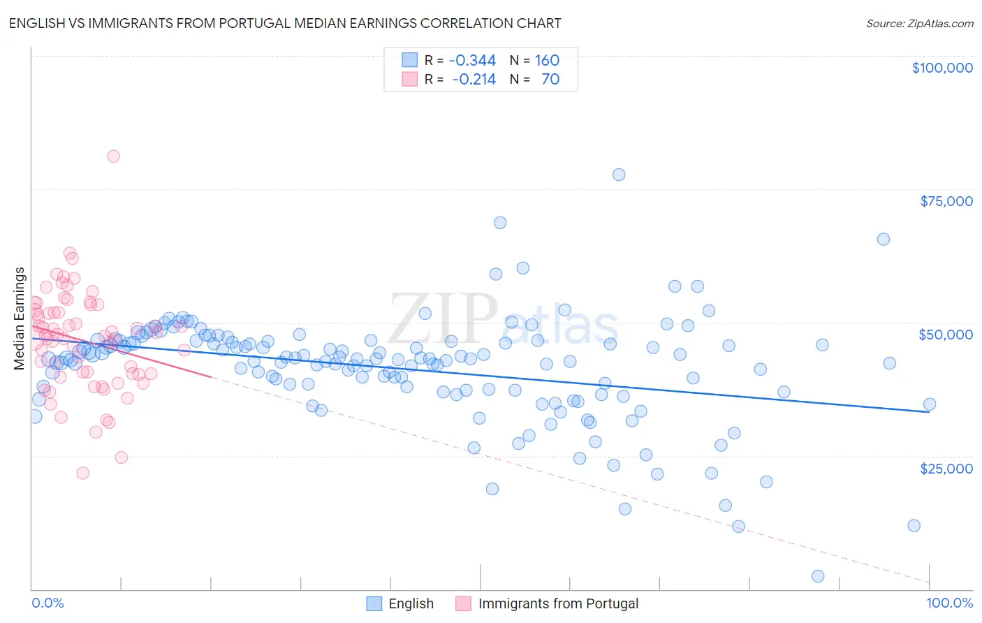 English vs Immigrants from Portugal Median Earnings