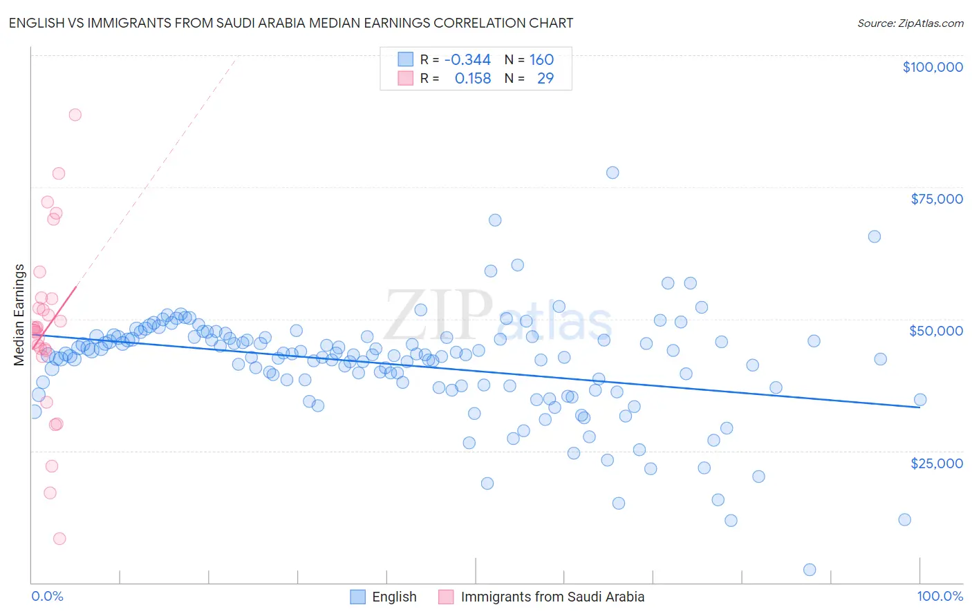 English vs Immigrants from Saudi Arabia Median Earnings