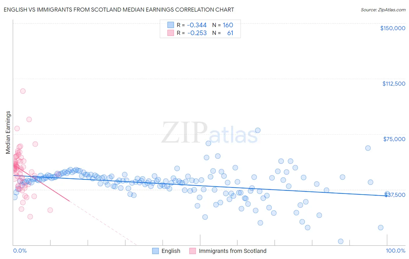 English vs Immigrants from Scotland Median Earnings