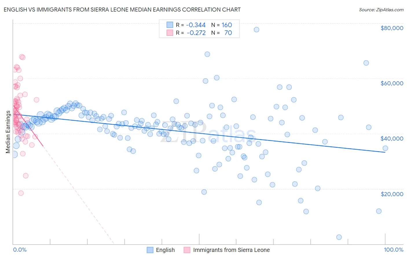 English vs Immigrants from Sierra Leone Median Earnings