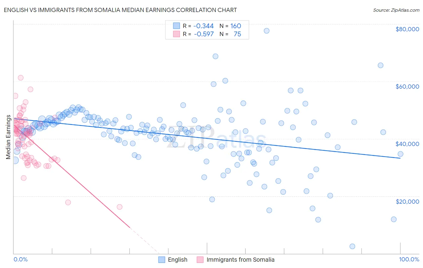 English vs Immigrants from Somalia Median Earnings