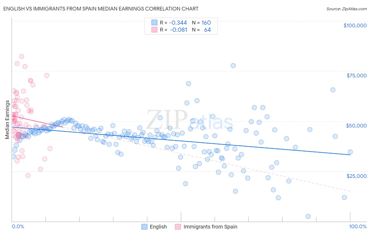 English vs Immigrants from Spain Median Earnings