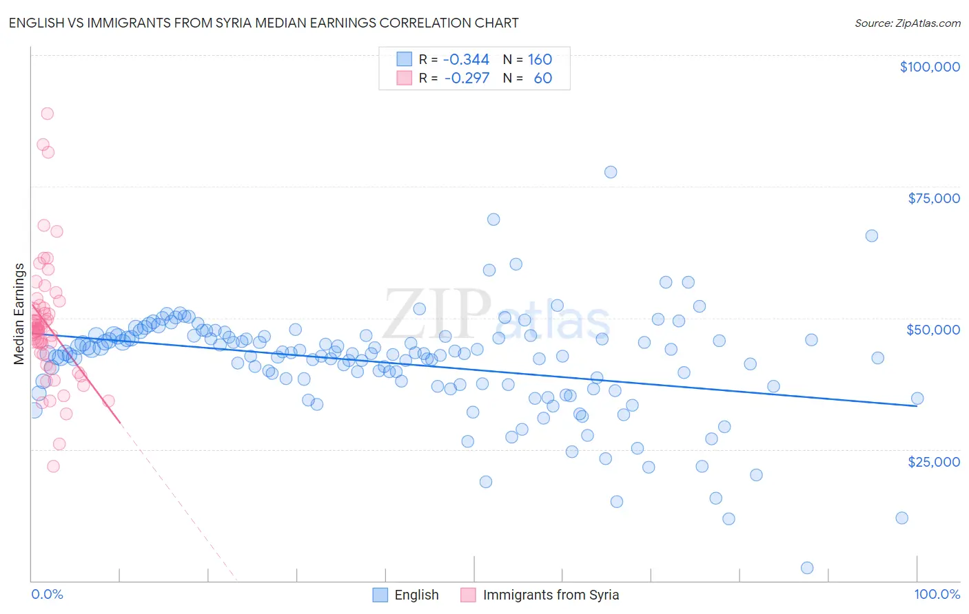 English vs Immigrants from Syria Median Earnings