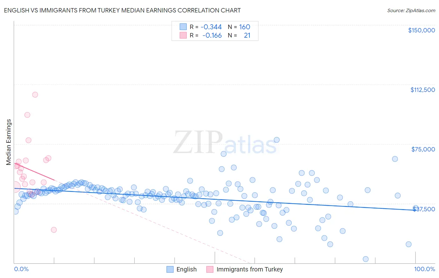English vs Immigrants from Turkey Median Earnings