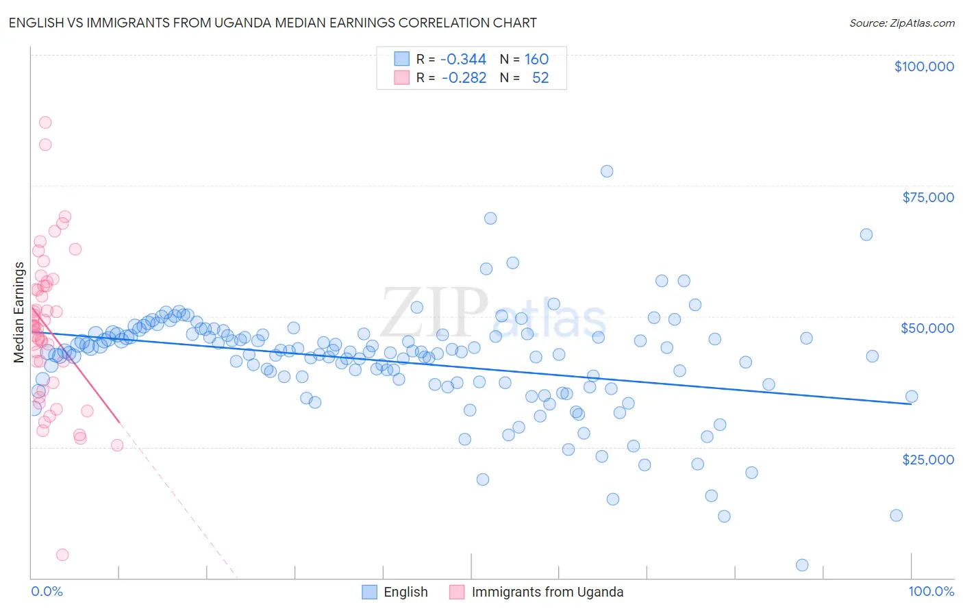 English vs Immigrants from Uganda Median Earnings