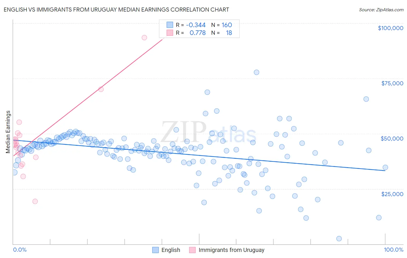 English vs Immigrants from Uruguay Median Earnings