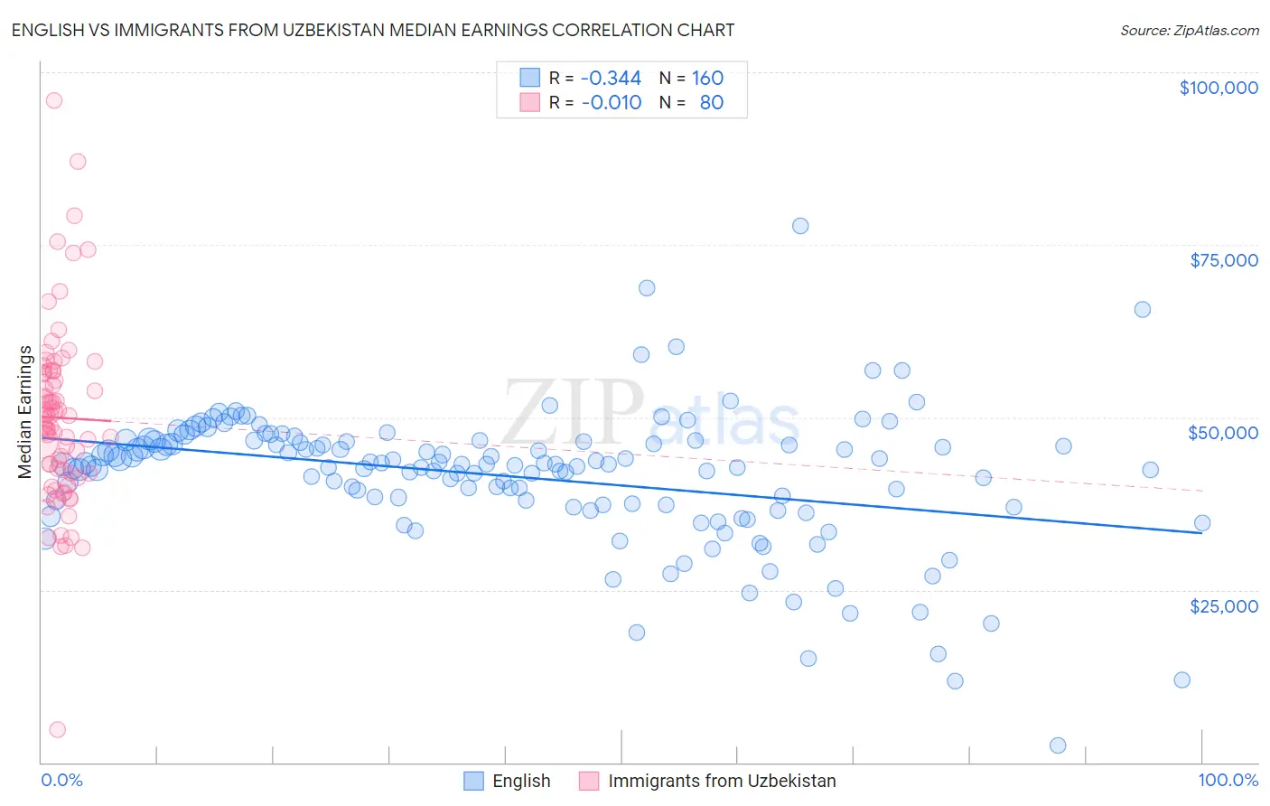 English vs Immigrants from Uzbekistan Median Earnings