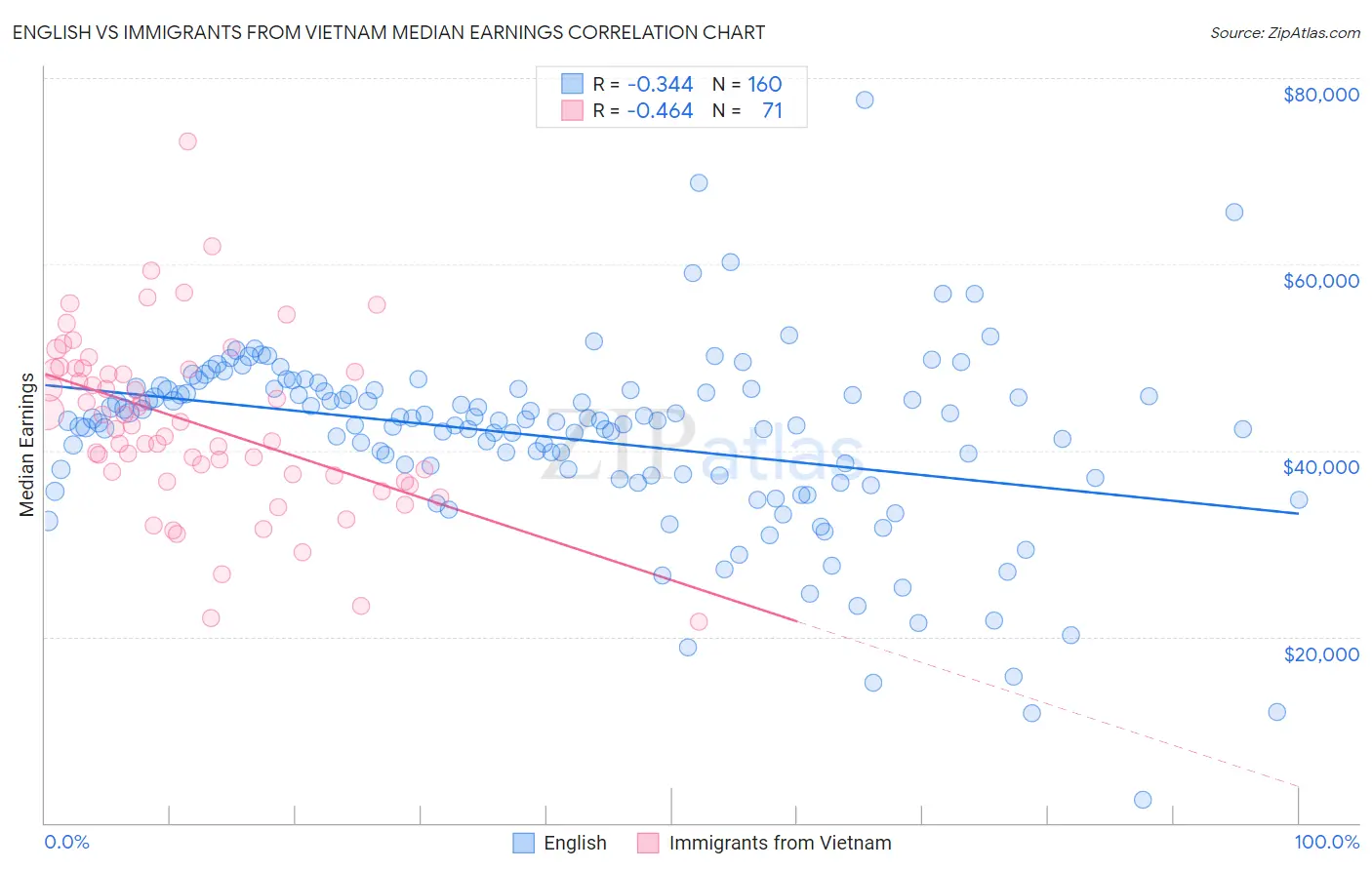 English vs Immigrants from Vietnam Median Earnings