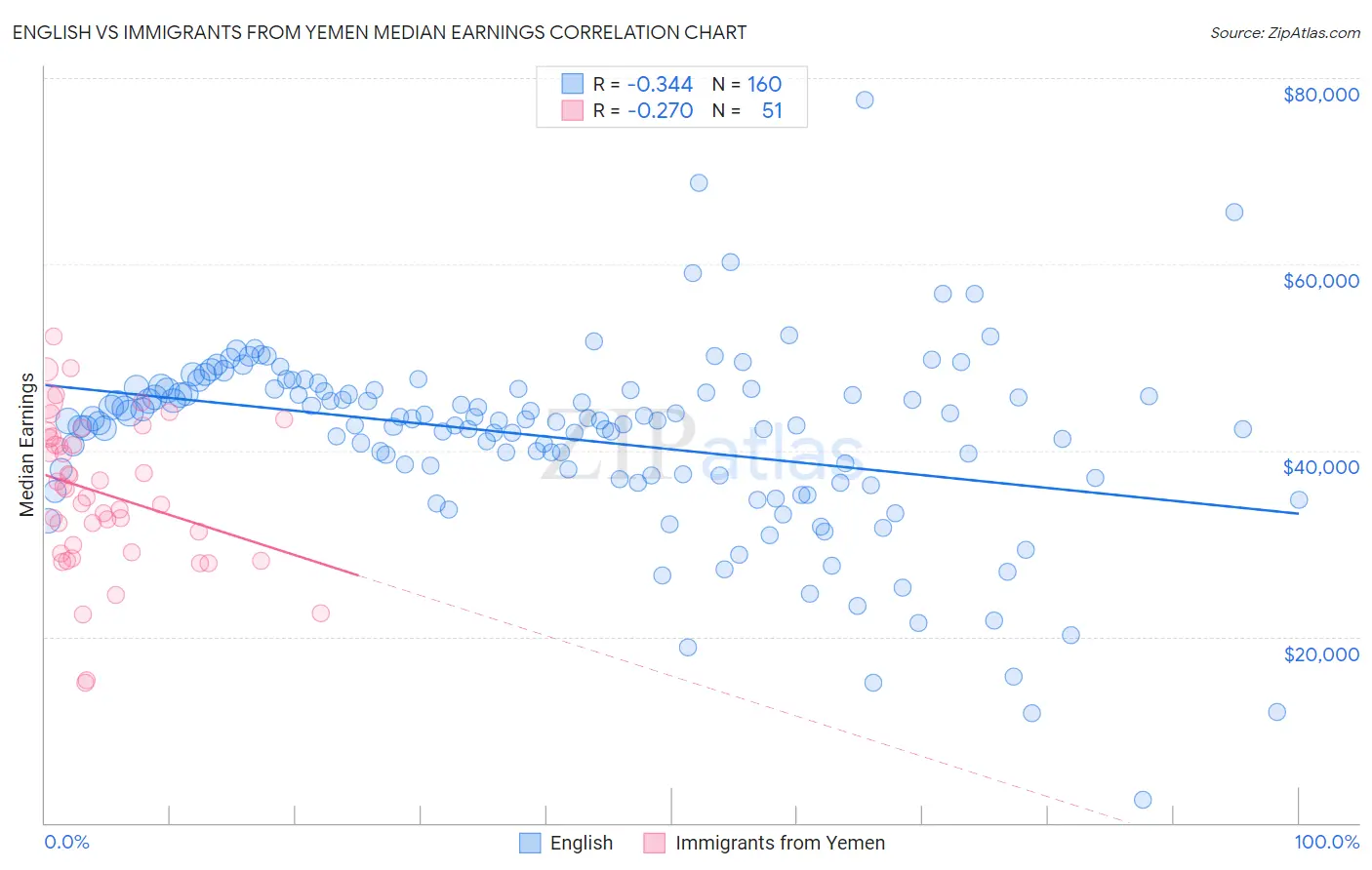 English vs Immigrants from Yemen Median Earnings