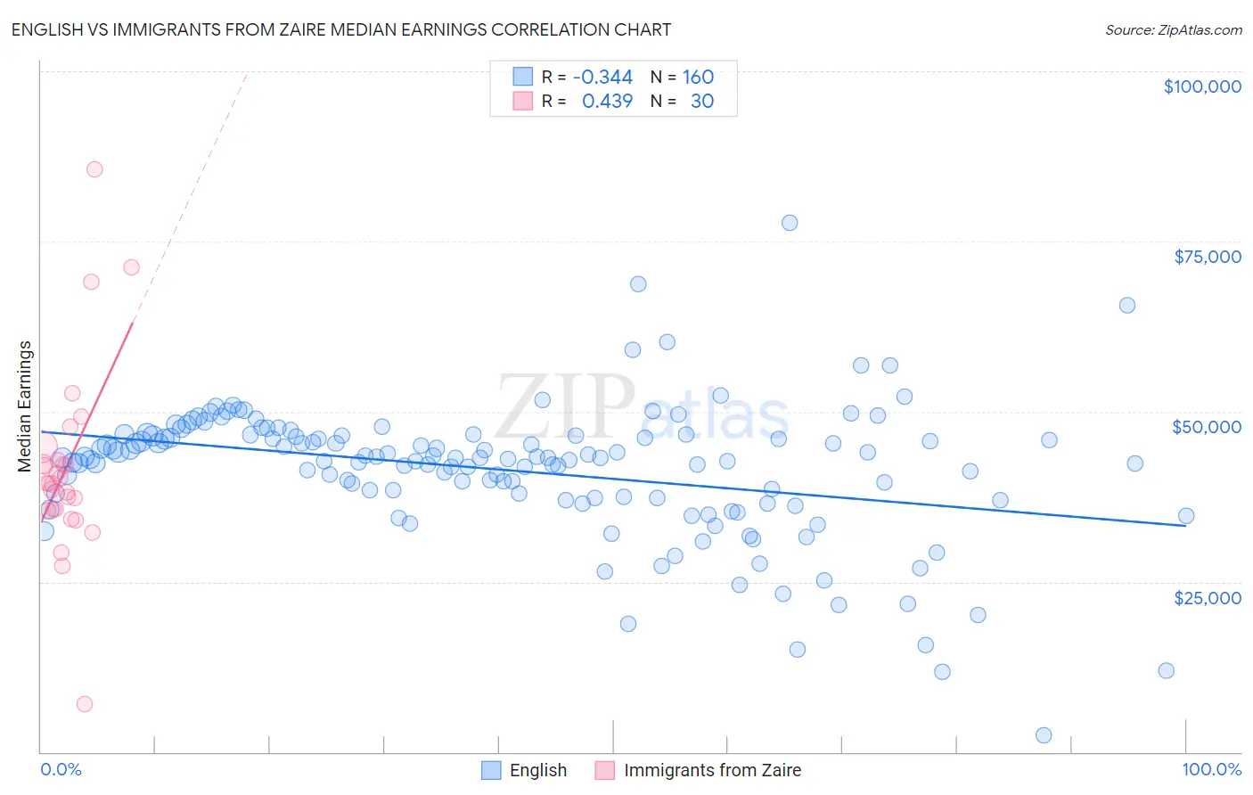 English vs Immigrants from Zaire Median Earnings