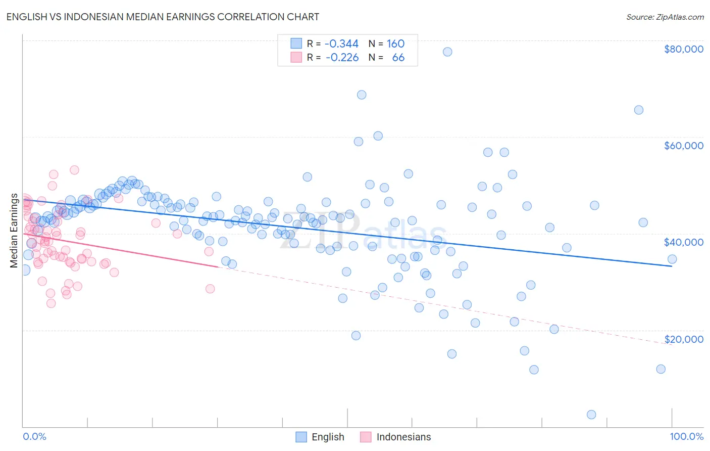 English vs Indonesian Median Earnings