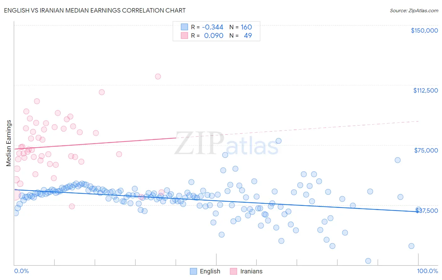 English vs Iranian Median Earnings
