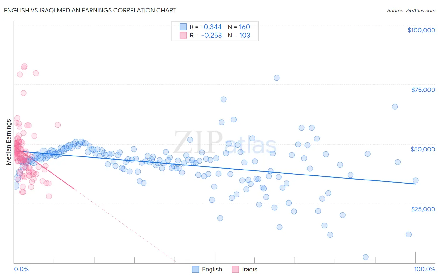 English vs Iraqi Median Earnings
