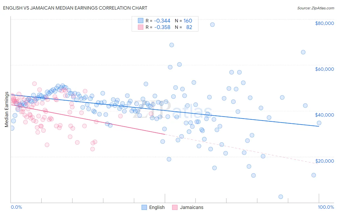English vs Jamaican Median Earnings