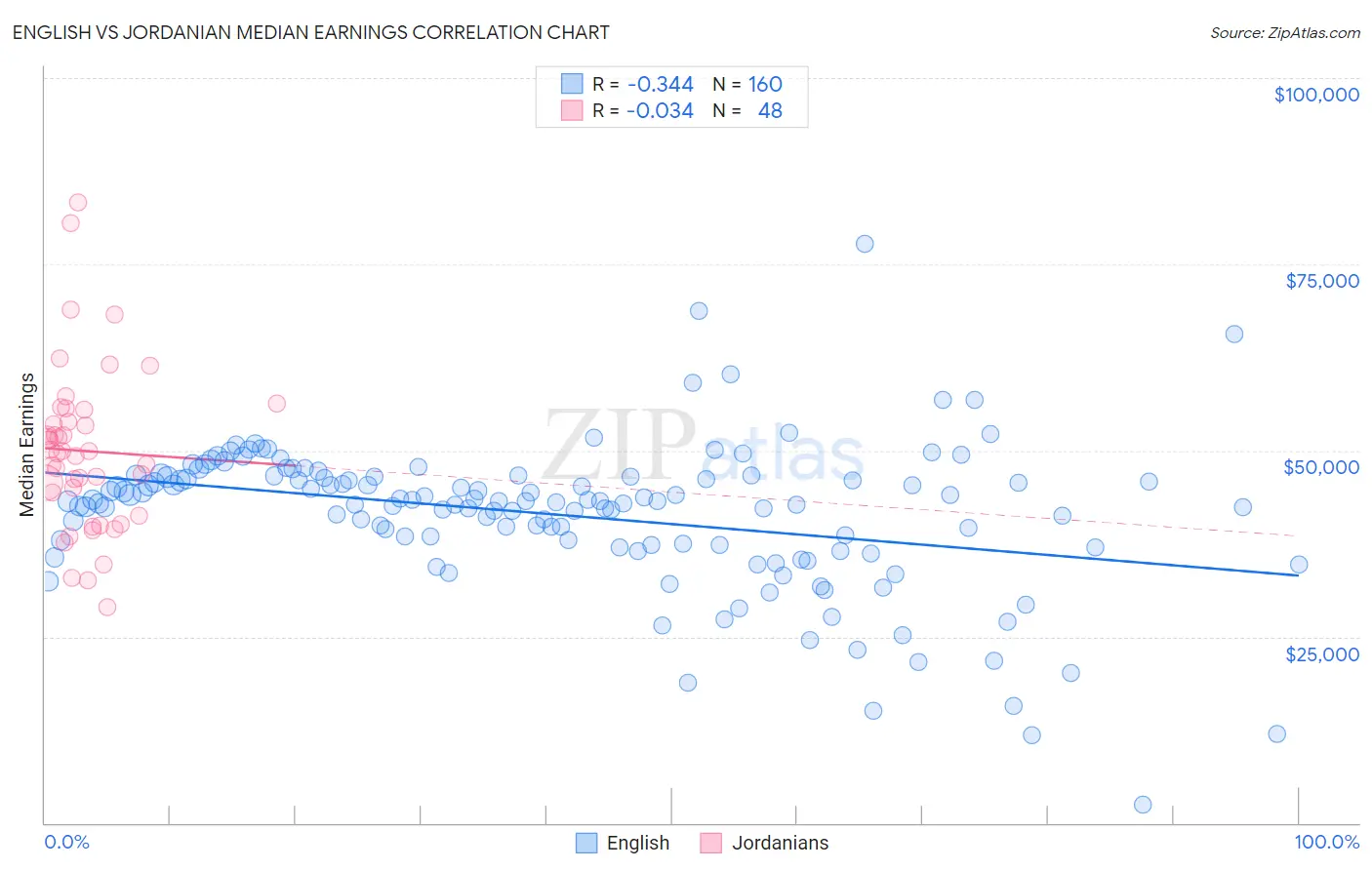 English vs Jordanian Median Earnings