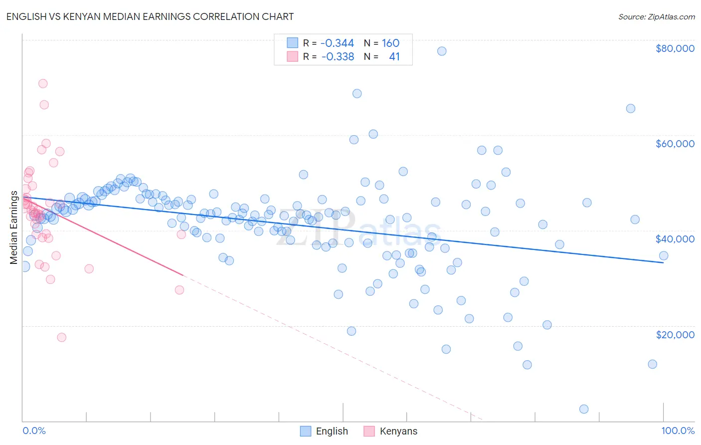 English vs Kenyan Median Earnings