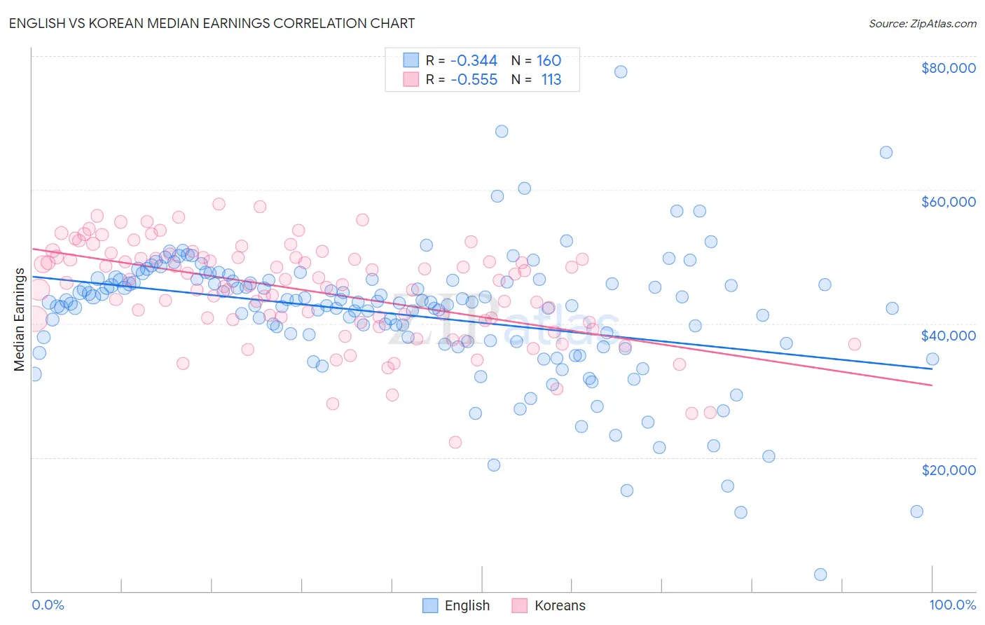 English vs Korean Median Earnings