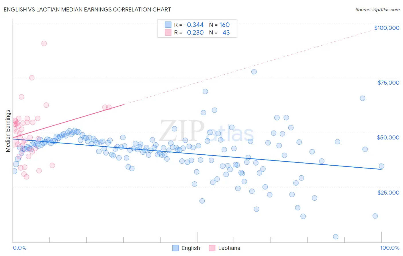 English vs Laotian Median Earnings