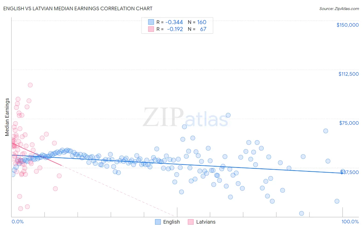 English vs Latvian Median Earnings