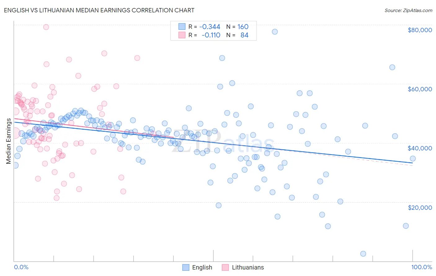English vs Lithuanian Median Earnings