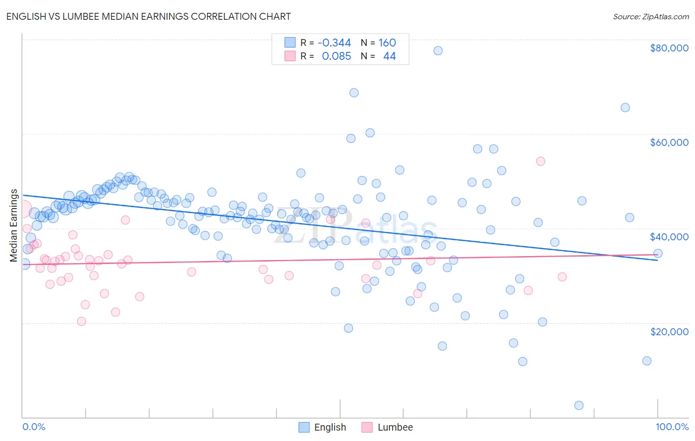English vs Lumbee Median Earnings