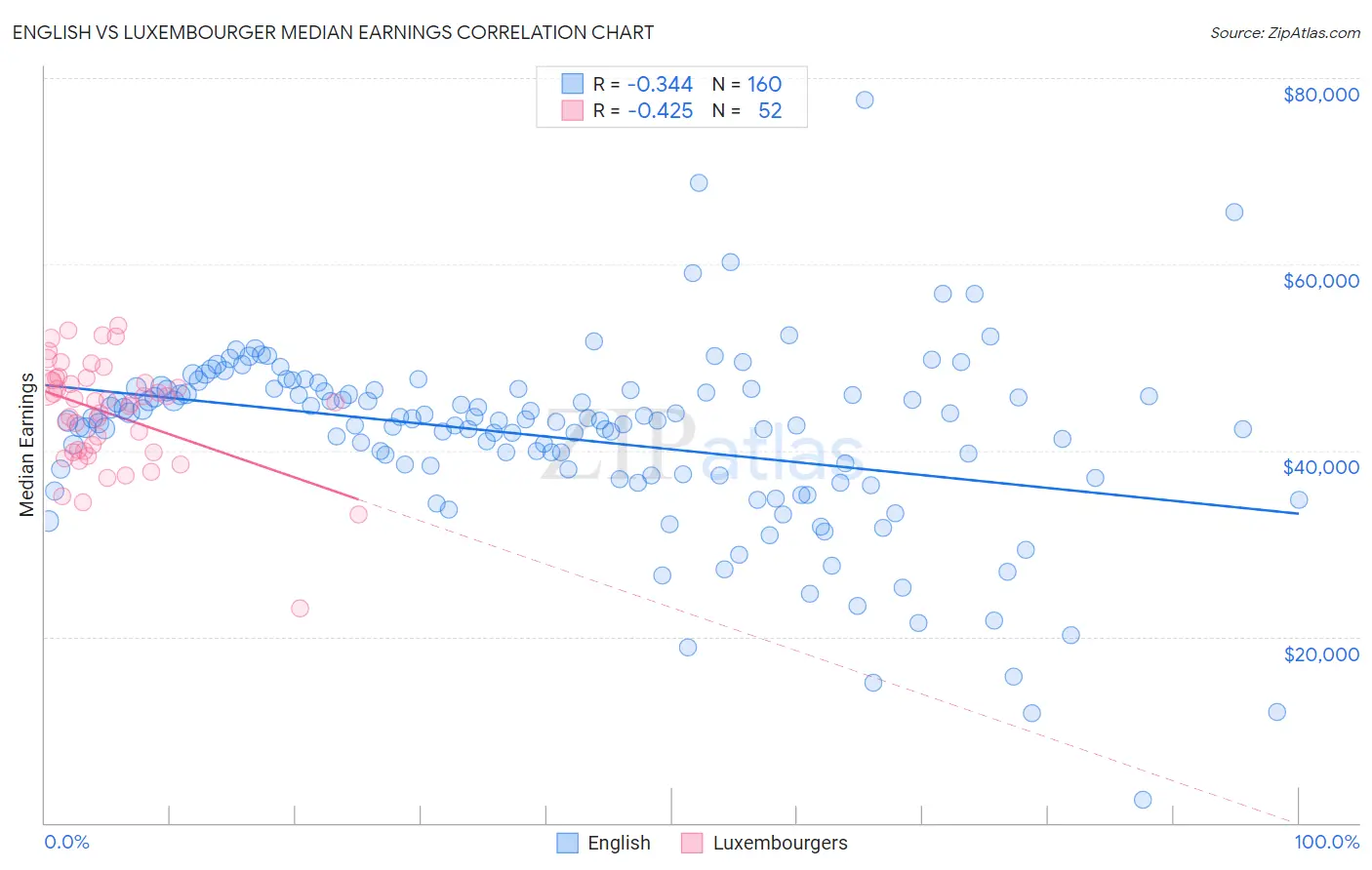 English vs Luxembourger Median Earnings