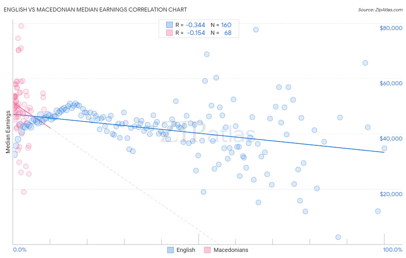 English vs Macedonian Median Earnings