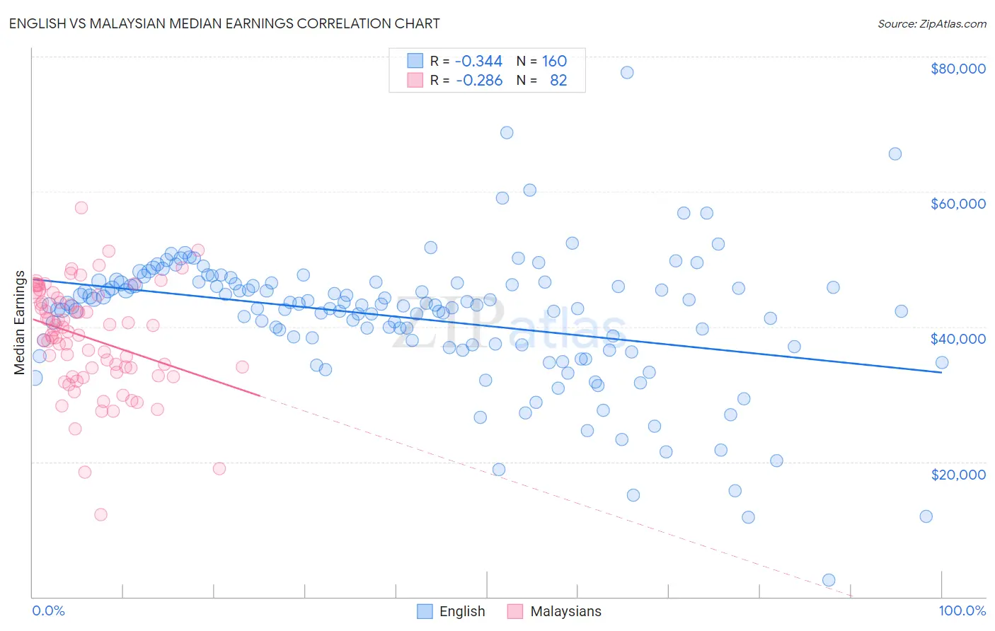 English vs Malaysian Median Earnings