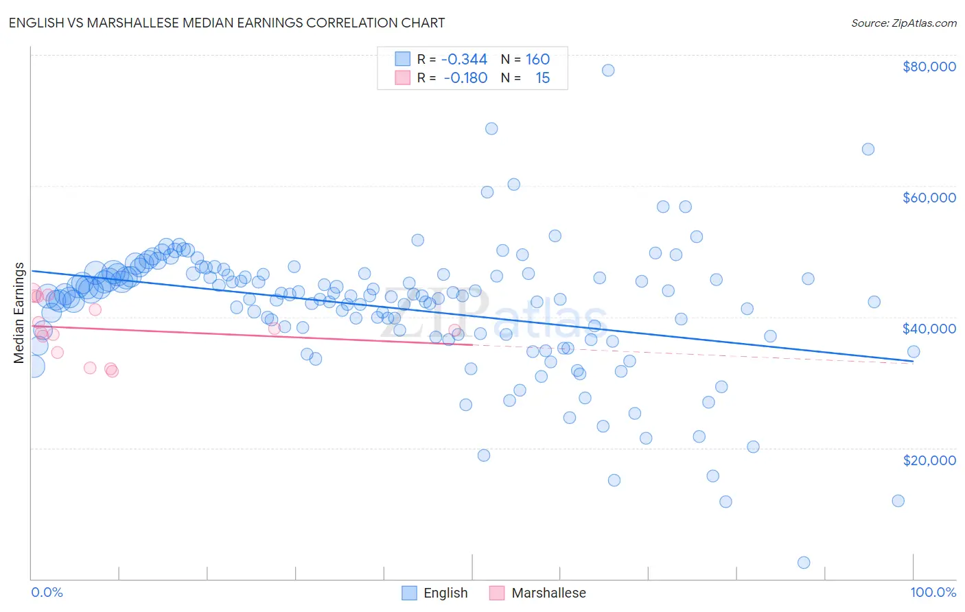 English vs Marshallese Median Earnings