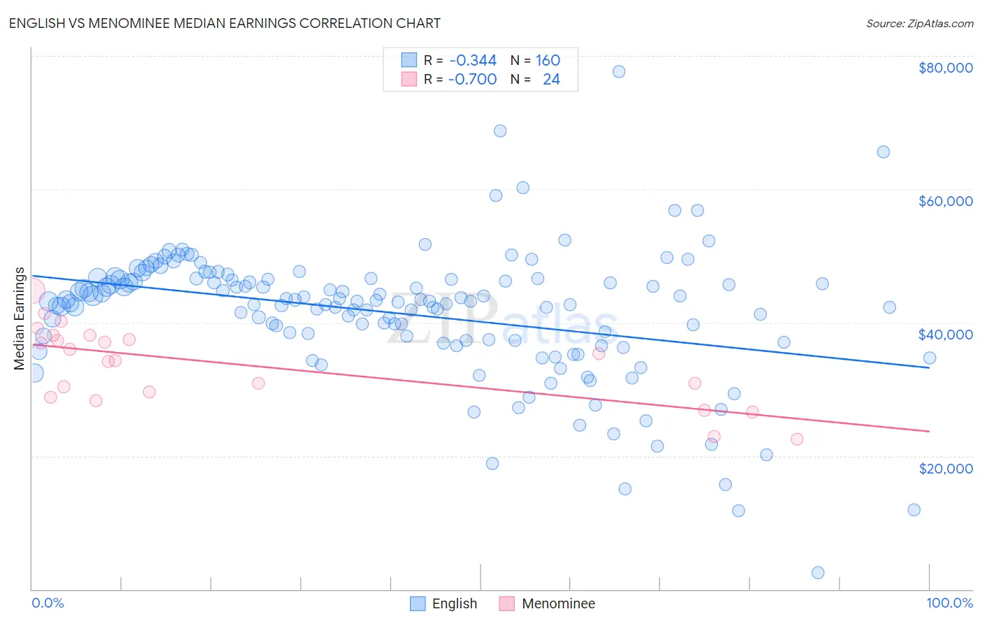 English vs Menominee Median Earnings