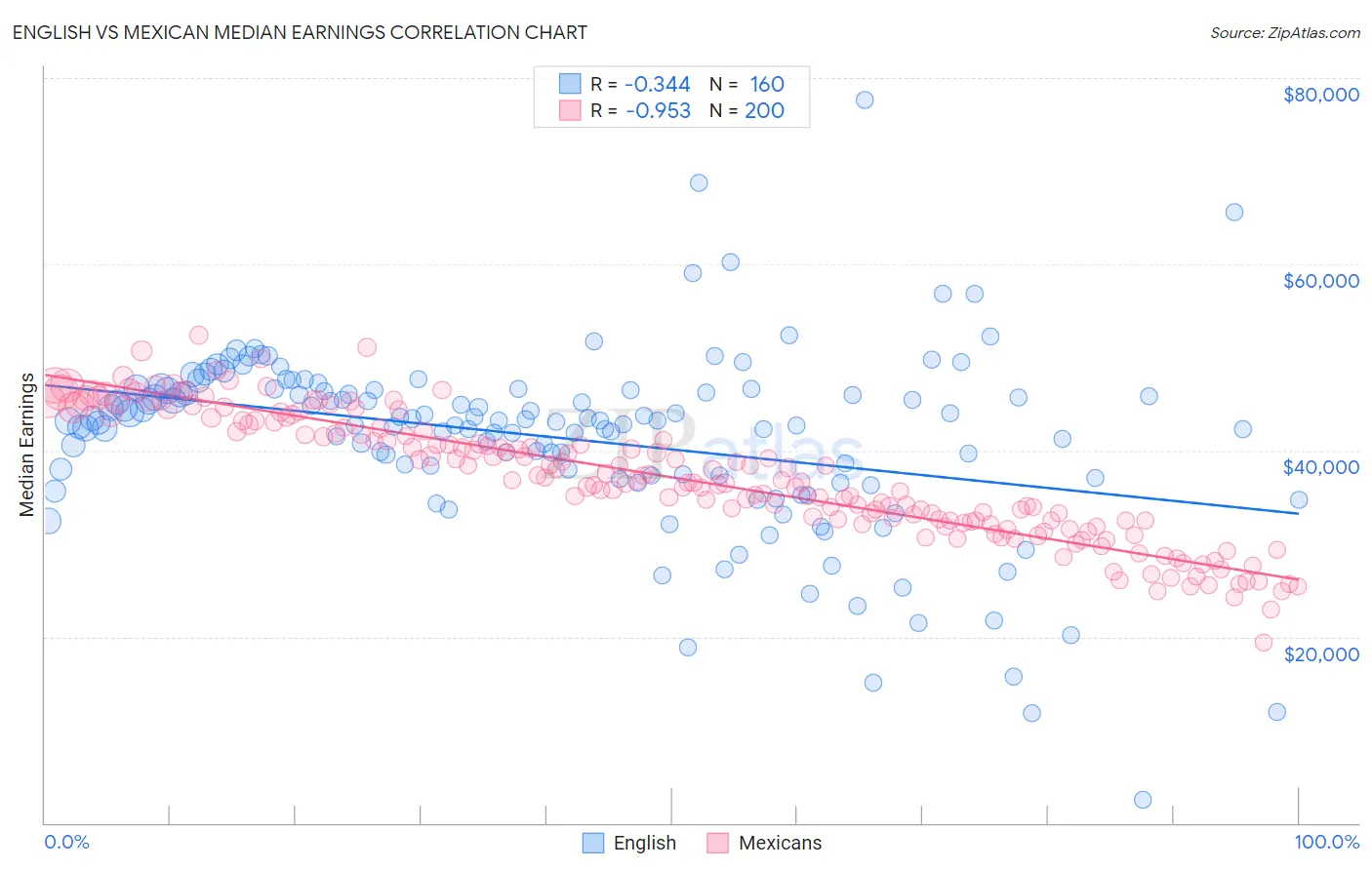 English vs Mexican Median Earnings