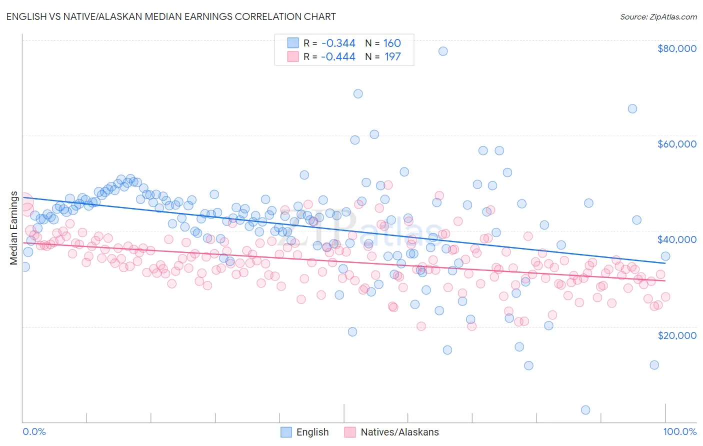 English vs Native/Alaskan Median Earnings