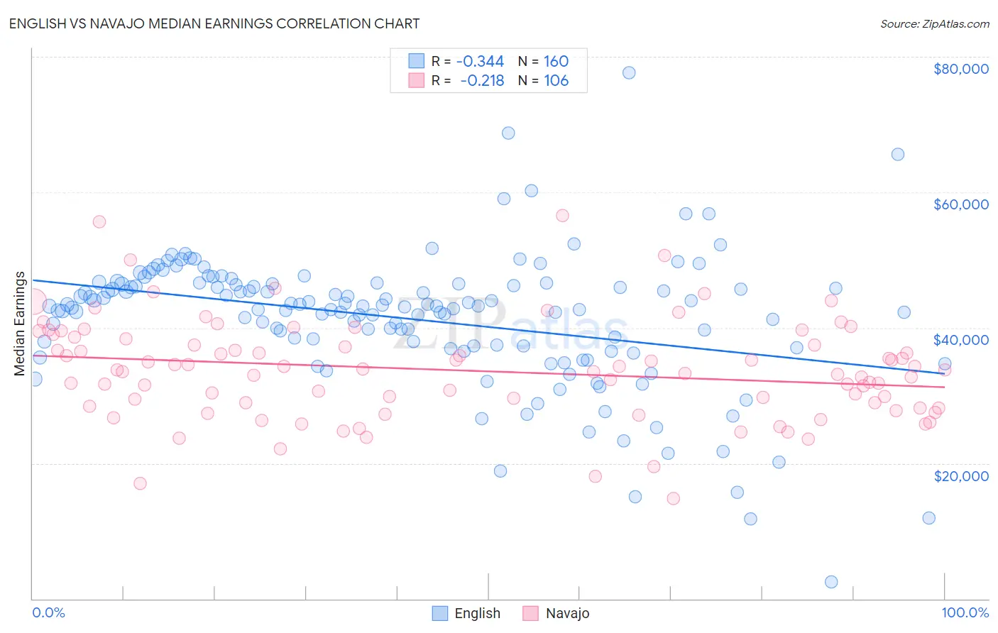 English vs Navajo Median Earnings
