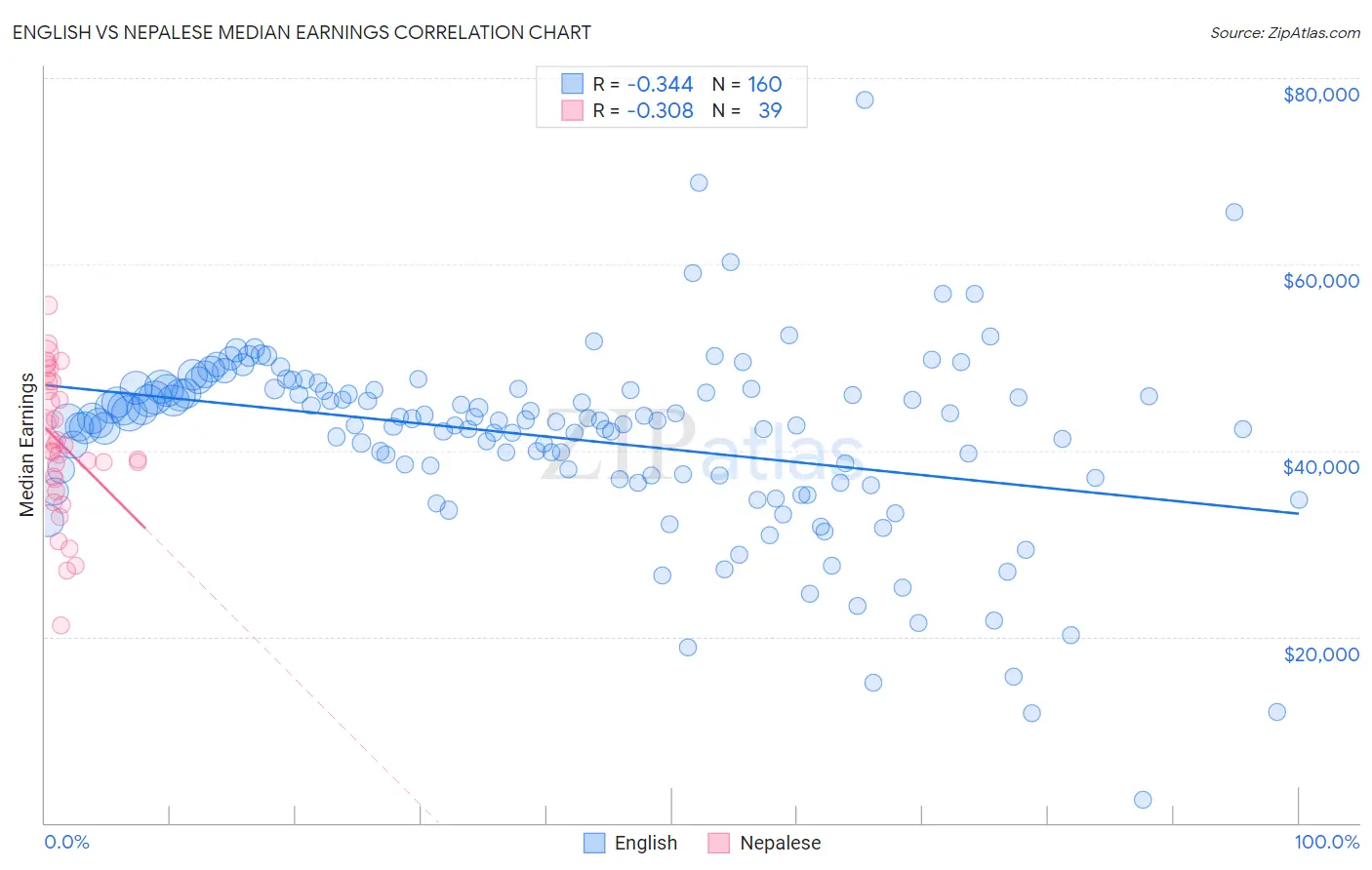 English vs Nepalese Median Earnings