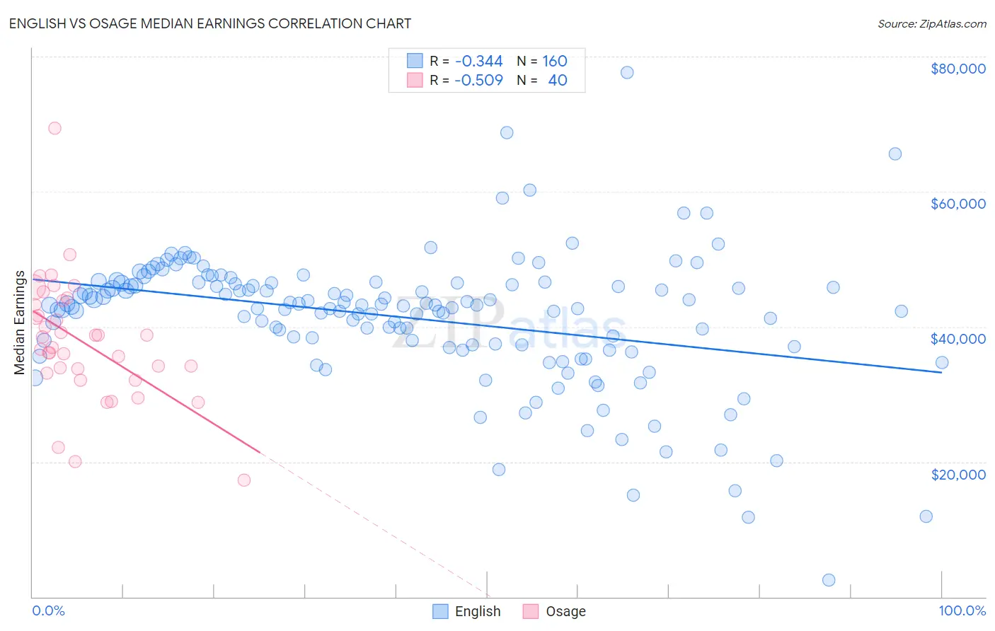 English vs Osage Median Earnings