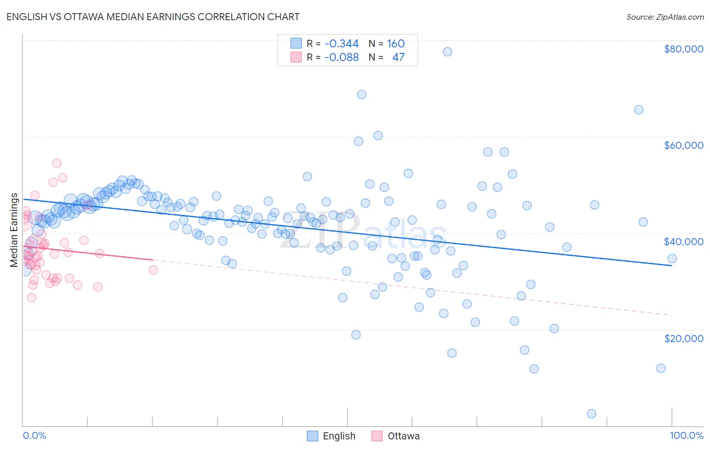 English vs Ottawa Median Earnings