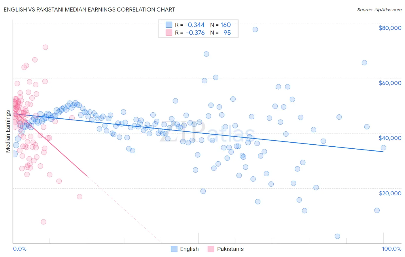 English vs Pakistani Median Earnings