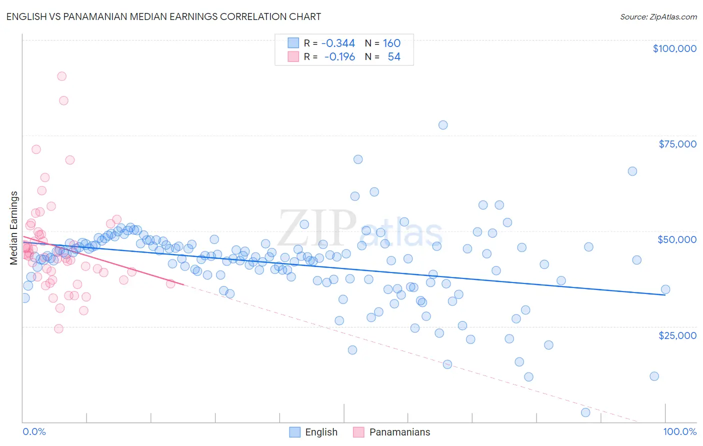 English vs Panamanian Median Earnings