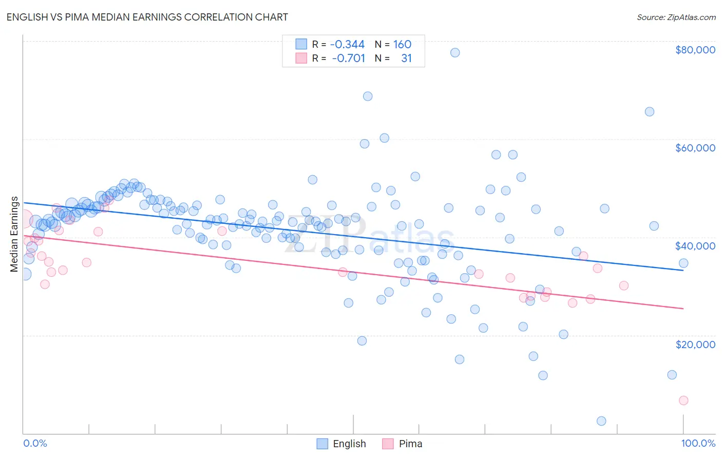 English vs Pima Median Earnings